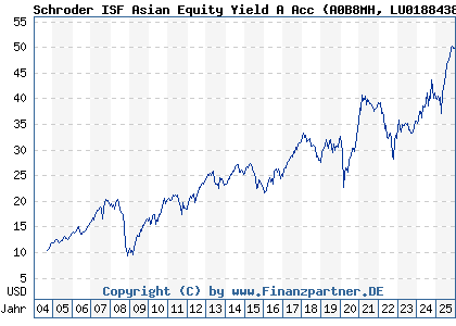Chart: Schroder ISF Asian Equity Yield A Acc (A0B8MH LU0188438112)