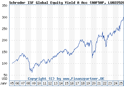 Chart: Schroder ISF Global Equity Yield A Acc (A0F5AP LU0225284248)