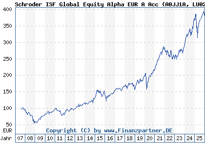 Chart: Schroder ISF Global Equity Alpha EUR A Acc (A0JJ1A LU0248168428)
