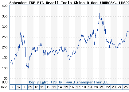 Chart: Schroder ISF BIC Brazil India China A Acc (A0HG8K LU0228659784)