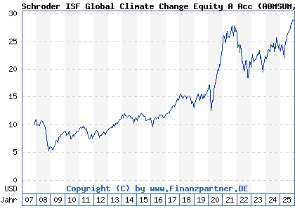 Chart: Schroder ISF Global Climate Change Equity A Acc (A0MSUM LU0302445910)