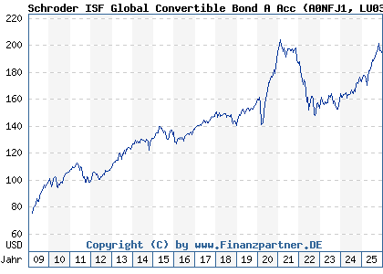 Chart: Schroder ISF Global Convertible Bond A Acc (A0NFJ1 LU0351442180)