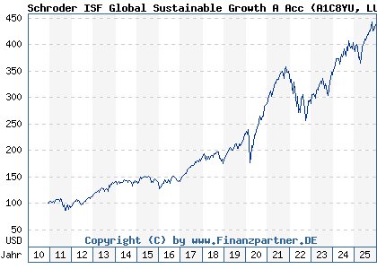 Chart: Schroder ISF Global Sustainable Growth A Acc (A1C8YU LU0557290698)