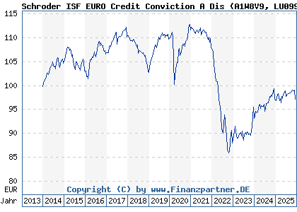 Chart: Schroder ISF EURO Credit Conviction A Dis (A1W8V9 LU0995120242)