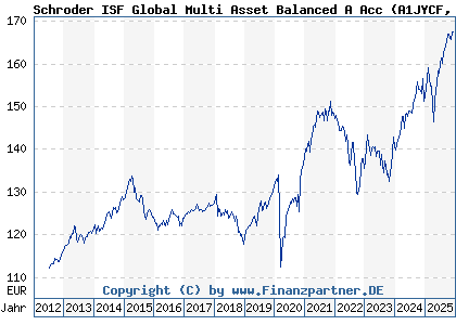 Chart: Schroder ISF Global Multi Asset Balanced A Acc (A1JYCF LU0776414087)