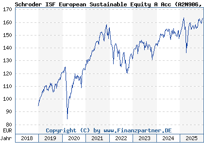 Chart: Schroder ISF European Sustainable Equity A Acc (A2N906 LU1910162970)