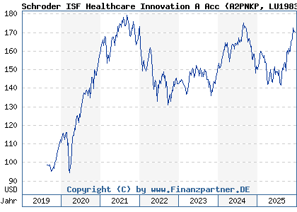 Chart: Schroder ISF Healthcare Innovation A Acc (A2PNKP LU1983299246)