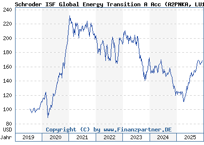 Chart: Schroder ISF Global Energy Transition A Acc (A2PNKA LU1983299162)