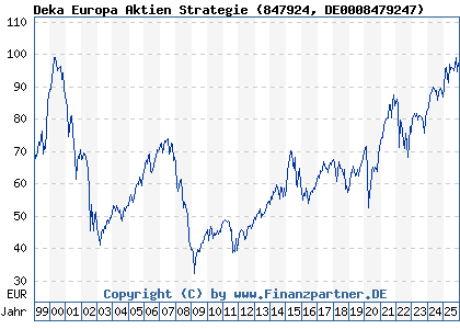 Chart: Deka Europa Aktien Strategie (847924 DE0008479247)