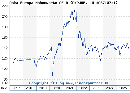 Chart: Deka Europa Nebenwerte CF A (DK2J9P LU1496713741)