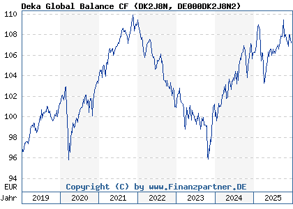 Chart: Deka Global Balance CF (DK2J8N DE000DK2J8N2)