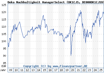 Chart: Deka Nachhaltigkeit ManagerSelect (DK1CJS DE000DK1CJS9)