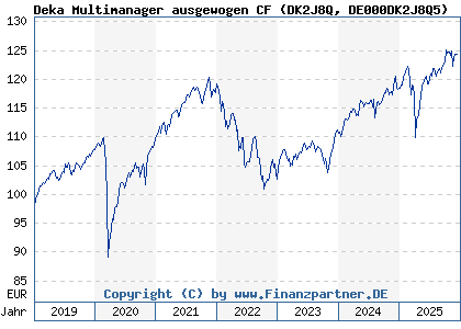 Chart: Deka Multimanager ausgewogen CF (DK2J8Q DE000DK2J8Q5)