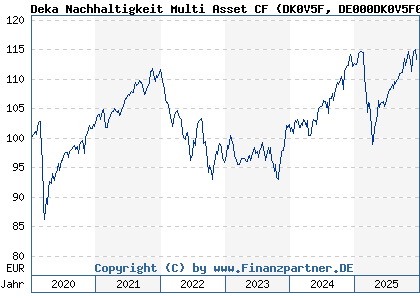 Chart: Deka Nachhaltigkeit Multi Asset CF (DK0V5F DE000DK0V5F0)