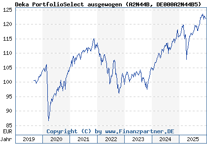 Chart: Deka PortfolioSelect ausgewogen (A2N44B DE000A2N44B5)