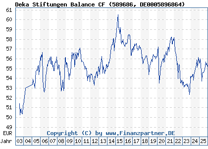 Chart: Deka Stiftungen Balance CF (589686 DE0005896864)