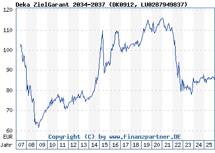 Chart: Deka ZielGarant 2034-2037 (DK0912 LU0287949837)