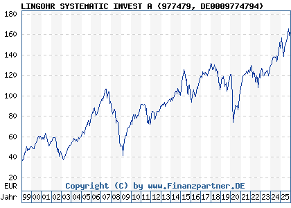 Chart: LINGOHR SYSTEMATIC INVEST A (977479 DE0009774794)