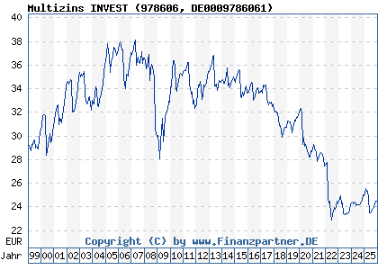 Chart: Multizins INVEST (978606 DE0009786061)