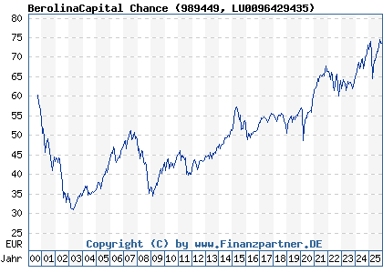 Chart: BerolinaCapital Chance (989449 LU0096429435)