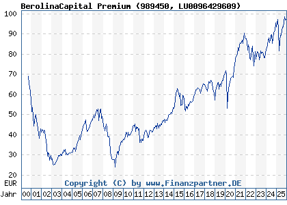 Chart: BerolinaCapital Premium (989450 LU0096429609)