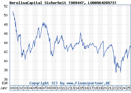 Chart: BerolinaCapital Sicherheit (989447 LU0096428973)