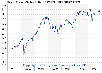 Chart: Deka EuropaSelect AV (DK2J83 DE000DK2J837)