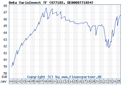 Chart: Deka VarioInvest TF (977182 DE0009771824)