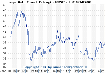Chart: Haspa MultiInvest Ertrag+ (A0B525 LU0194942768)