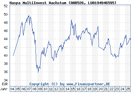 Chart: Haspa MultiInvest Wachstum (A0B526 LU0194946595)