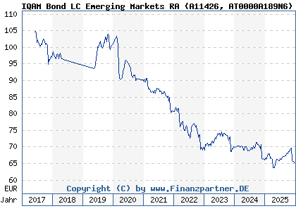 Chart: IQAM Bond LC Emerging Markets RA (A11426 AT0000A189N6)