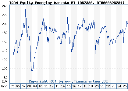 Chart: IQAM Equity Emerging Markets RT (987380 AT0000823281)