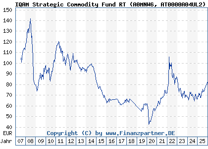 Chart: IQAM Strategic Commodity Fund RT (A0MNW6 AT0000A04UL2)