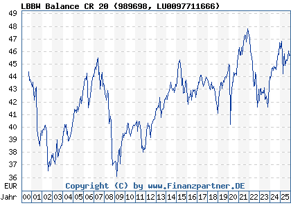 Chart: LBBW Balance CR 20 (989698 LU0097711666)