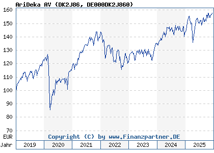 Chart: AriDeka AV (DK2J86 DE000DK2J860)