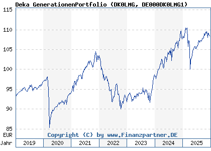 Chart: Deka GenerationenPortfolio (DK0LMG DE000DK0LMG1)