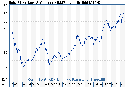 Chart: DekaStruktur 2 Chance (933744 LU0109012194)