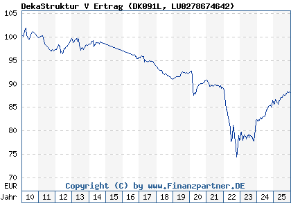 Chart: DekaStruktur V Ertrag (DK091L LU0278674642)