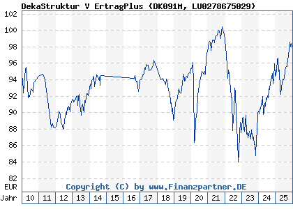 Chart: DekaStruktur V ErtragPlus (DK091M LU0278675029)