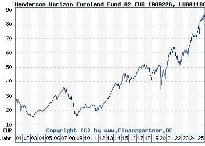 Chart: Henderson Horizon Euroland Fund A2 EUR (989226 LU0011889846)