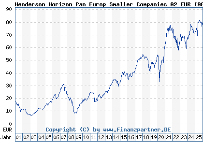 Chart: Henderson Horizon Pan Europ Smaller Companies A2 EUR (989229 LU0046217351)