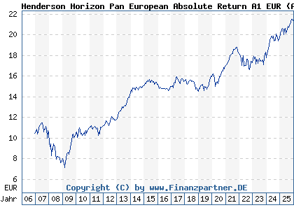 Chart: Henderson Horizon Pan European Absolute Return A1 EUR (A0LA5Y LU0264597450)