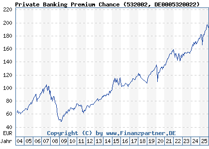 Chart: Private Banking Premium Chance (532002 DE0005320022)