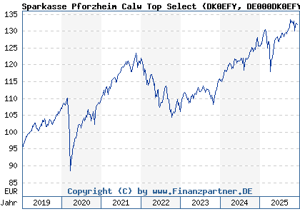 Chart: Sparkasse Pforzheim Calw Top Select (DK0EFY DE000DK0EFY3)