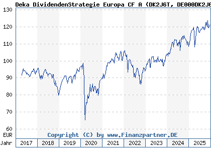 Chart: Deka DividendenStrategie Europa CF A (DK2J6T DE000DK2J6T3)