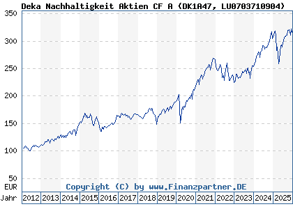 Chart: Deka Nachhaltigkeit Aktien CF A (DK1A47 LU0703710904)