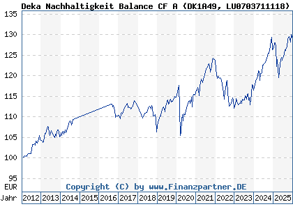 Chart: Deka Nachhaltigkeit Balance CF A (DK1A49 LU0703711118)
