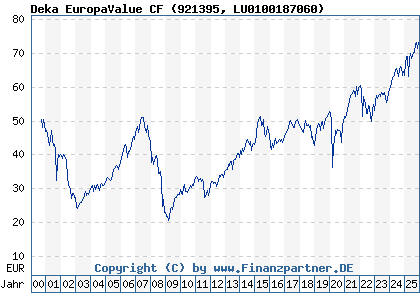 Chart: Deka EuropaValue CF (921395 LU0100187060)