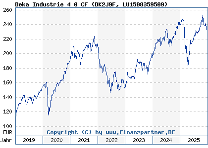 Chart: Deka Industrie 4 0 CF (DK2J9F LU1508359509)