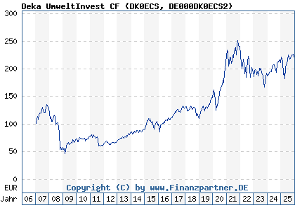 Chart: Deka UmweltInvest CF (DK0ECS DE000DK0ECS2)